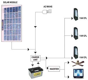 Solar UPS